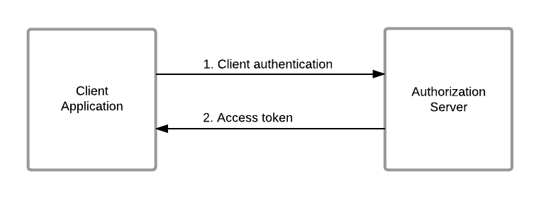 oauth-client-credentials-diagram