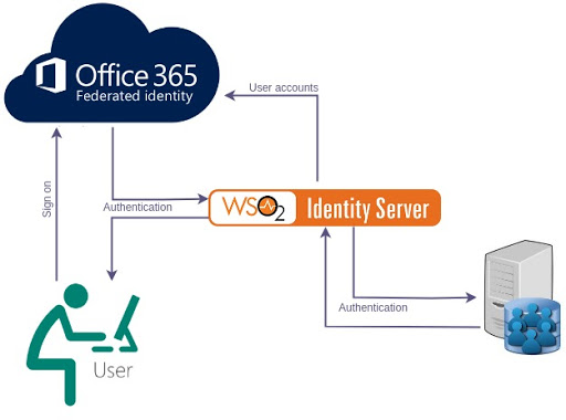 log-in-to-office365