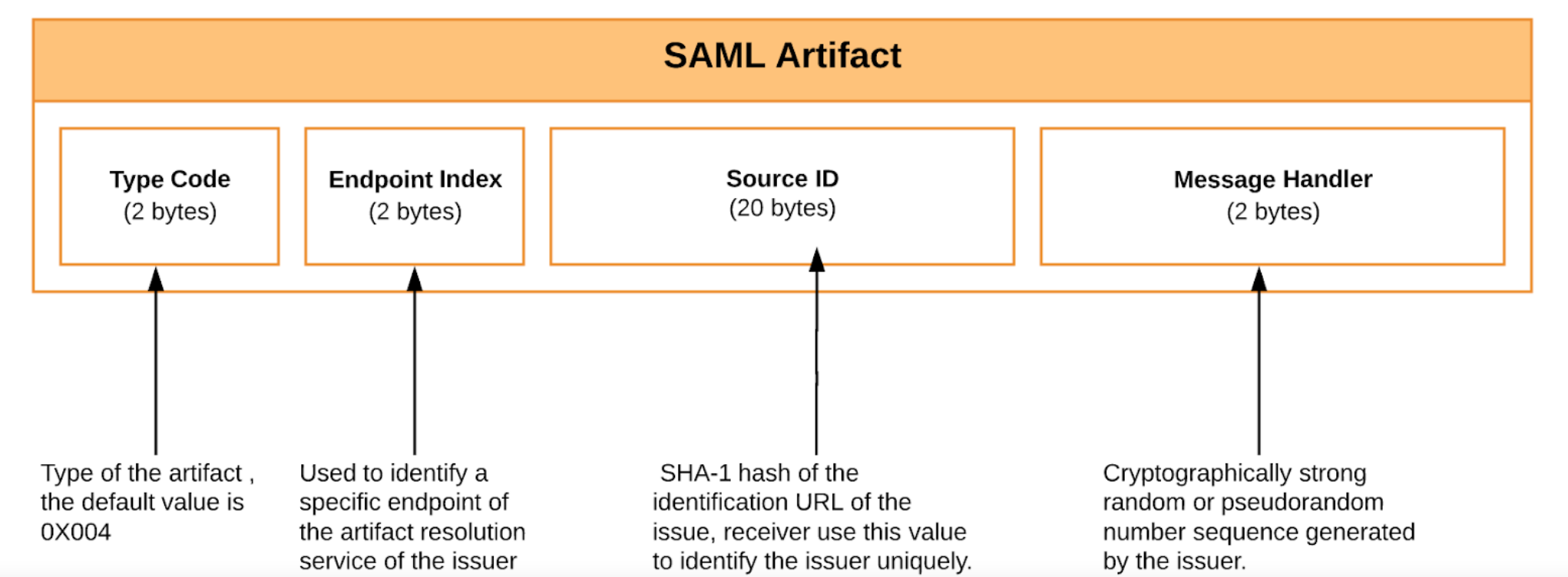 saml-artifact-format