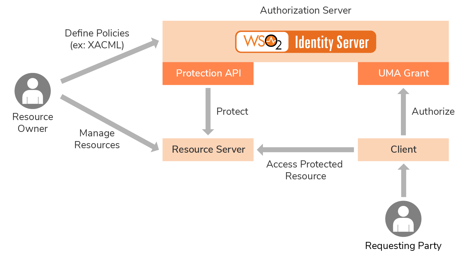 user-managed-access-diagram