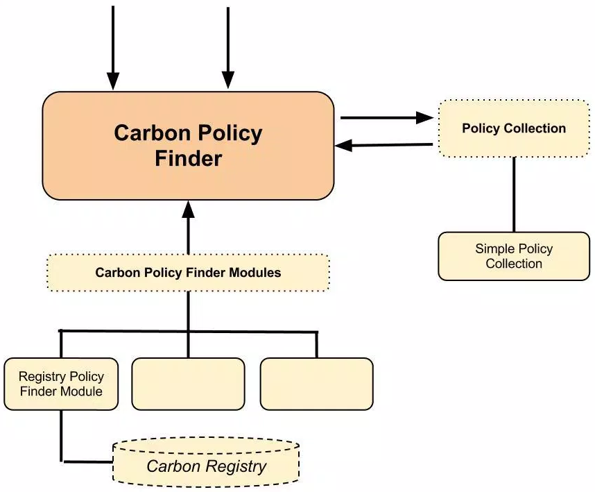 Carbon policy finder