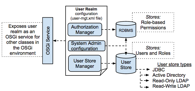 user-management