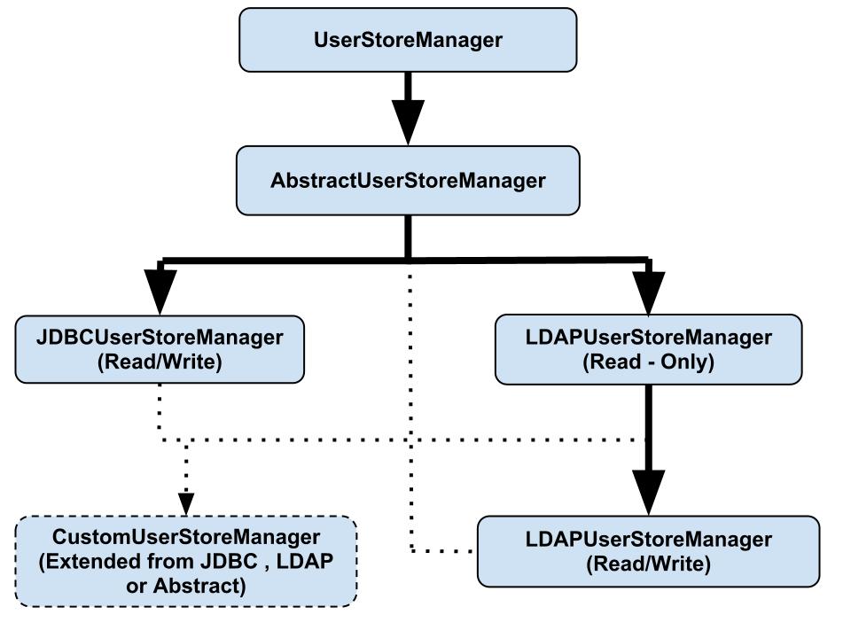 types of user store managers