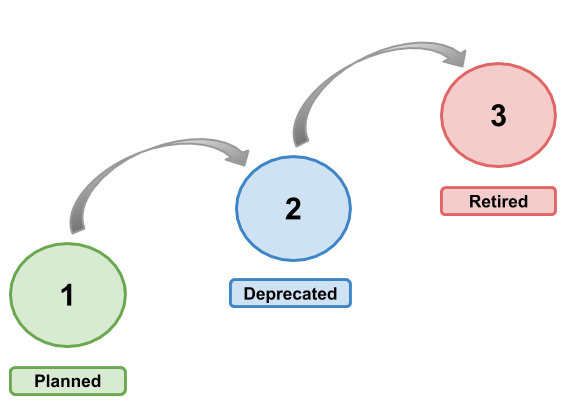 feature-deprecation-life-cycle