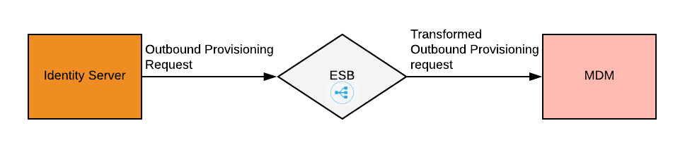 how-to-trasform-data-using-esb