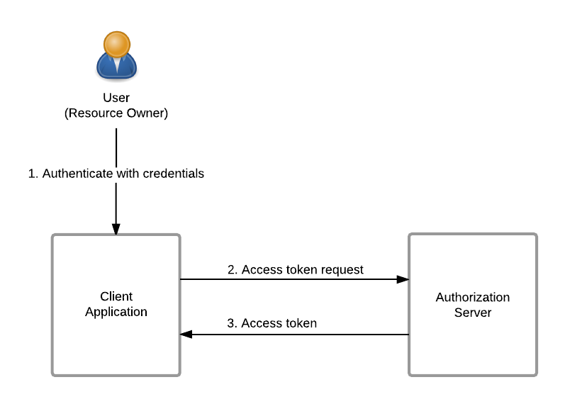oauth-resource-owner-diagram