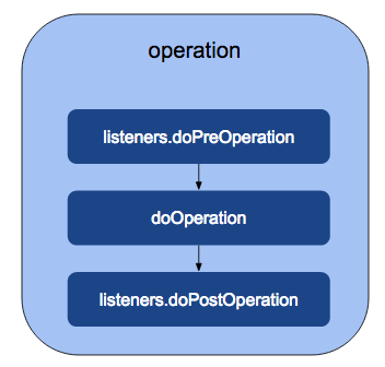 User store operations