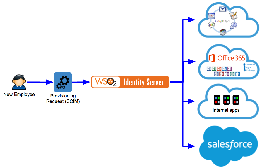 User and identity provisioning using WSO2 Identity Server