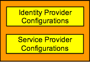 idp and sp configurations