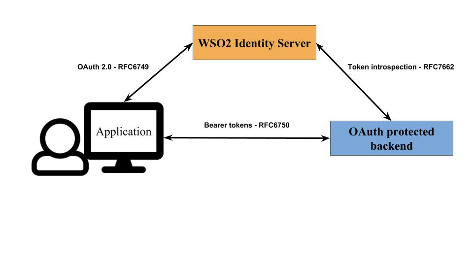 Oauth2 state. Wso2 Identity Server. Сервер oauth. Oauth 2.0. Oauth2 клипарт.