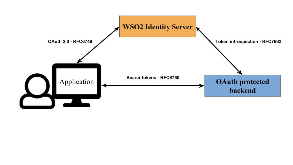 Oauth access