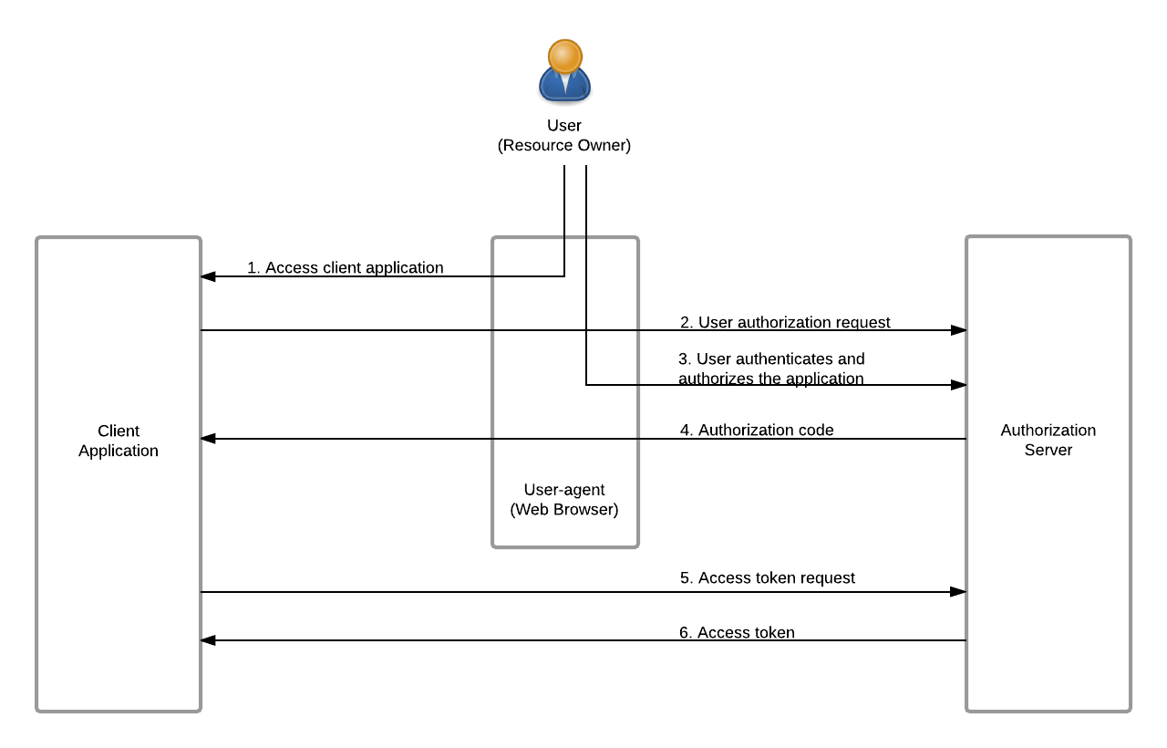 oauth-authorization-code-grant-diagram