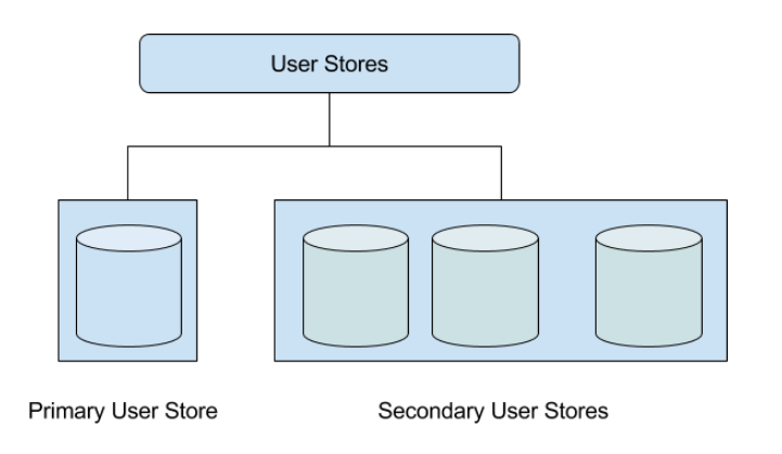 user-store-types