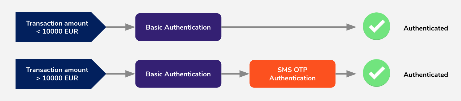 adaptive authentication