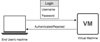 password authentication