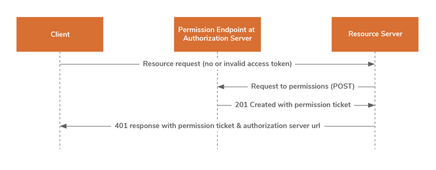 UMA 2.0 permission endpoint