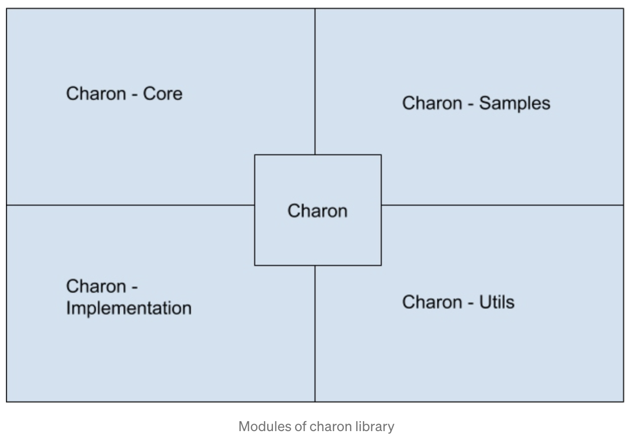 Components of the Charon library