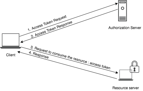 The flow to obtain an access token