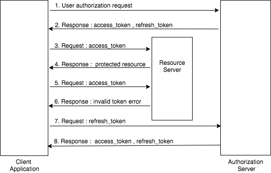 Refresh token grant flow