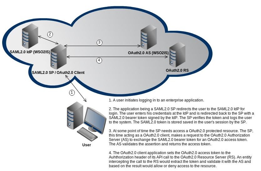 SAML 2.0 flow