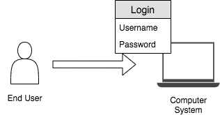 Single-factor authentication