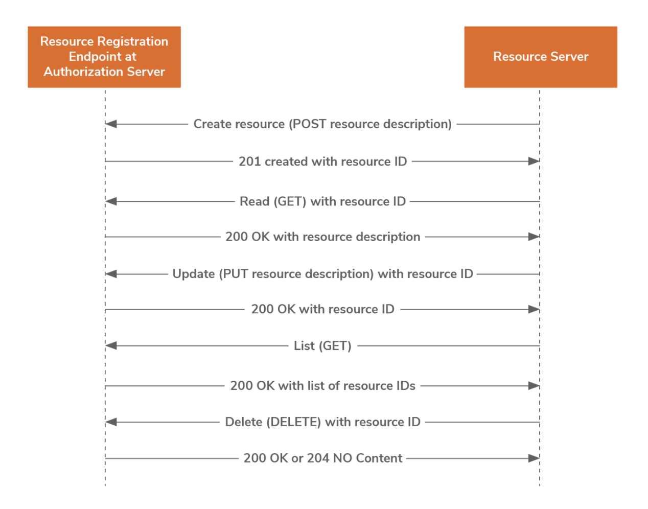 UMA 2.0 resource registration endpoint