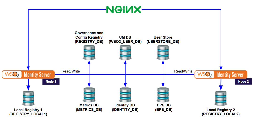 Deployment with the loadbalancer