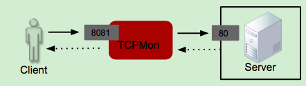 TCPmon communication