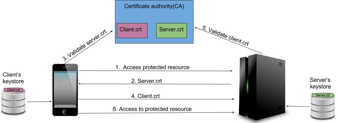 Certificate exchange flow