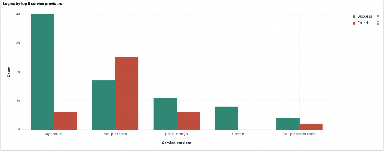 Analyze Logins Using Auth Dashboard WSO2 Identity Server Documentation Analyze Logins Using Auth Dashboard WSO2 Identity Server Documentation