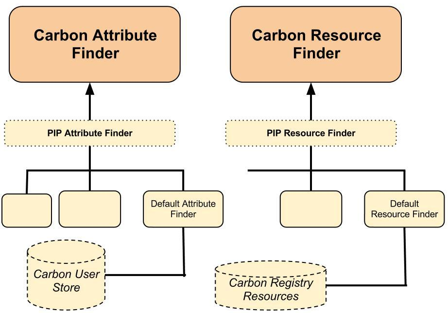 Carbon attribute finder