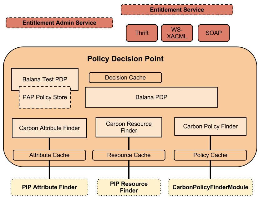 Component architecture of the policy decision point