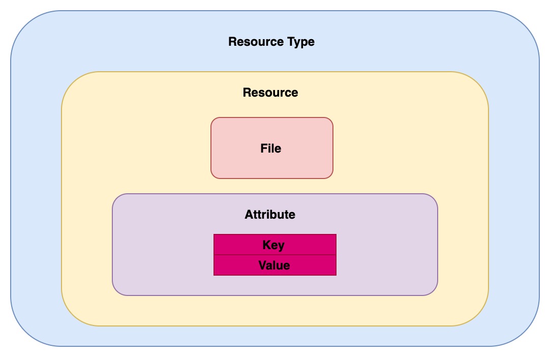 Configuration management architecture diagram