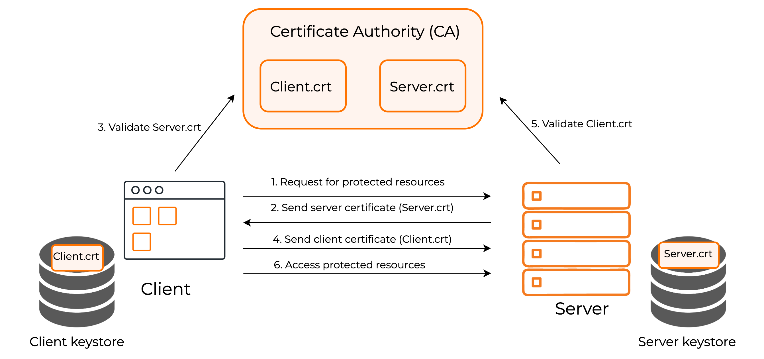 Certificate exchange flow