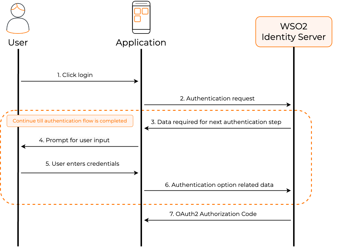 app-native-authentication-sequence