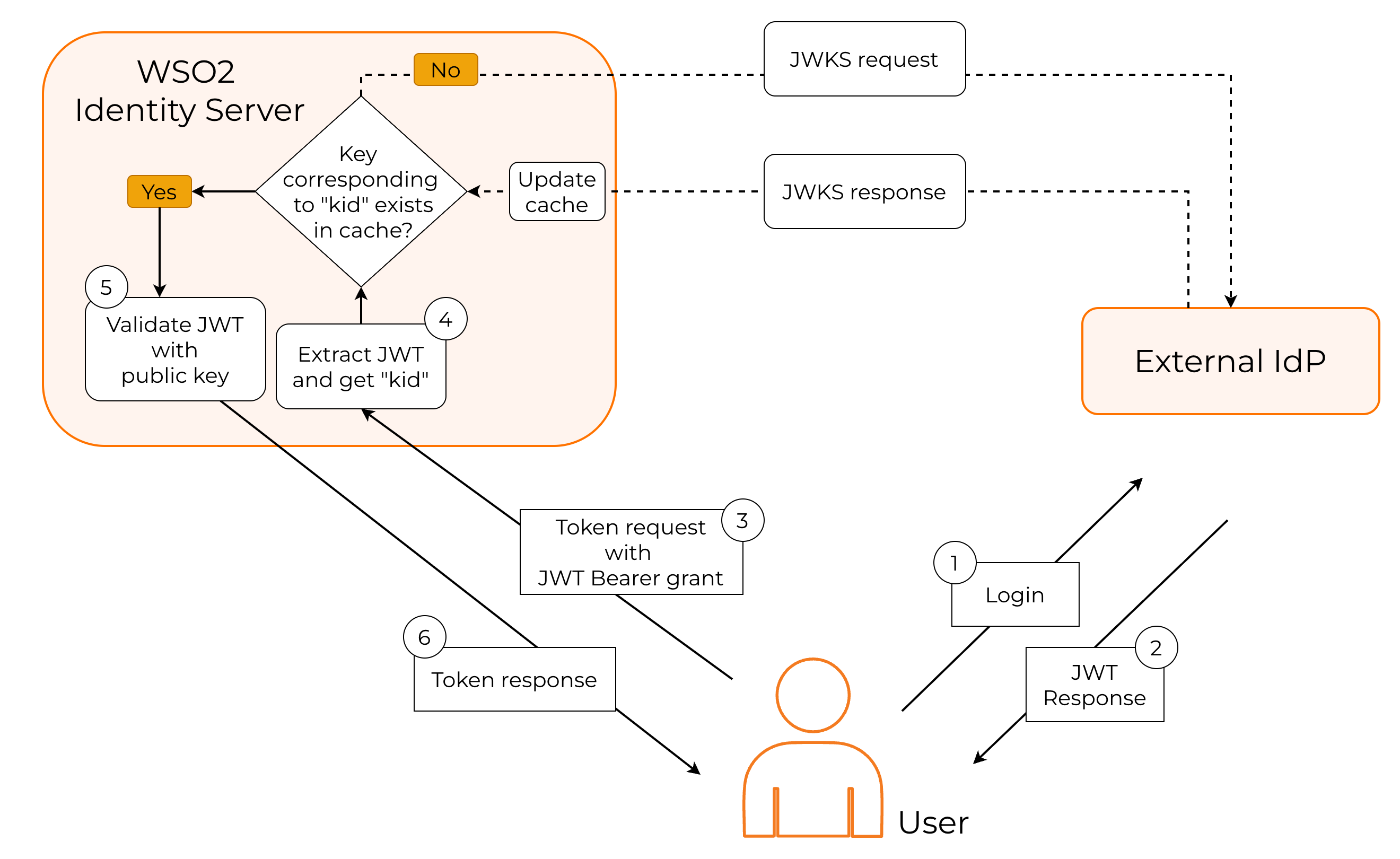 Get JWKS from external IdP