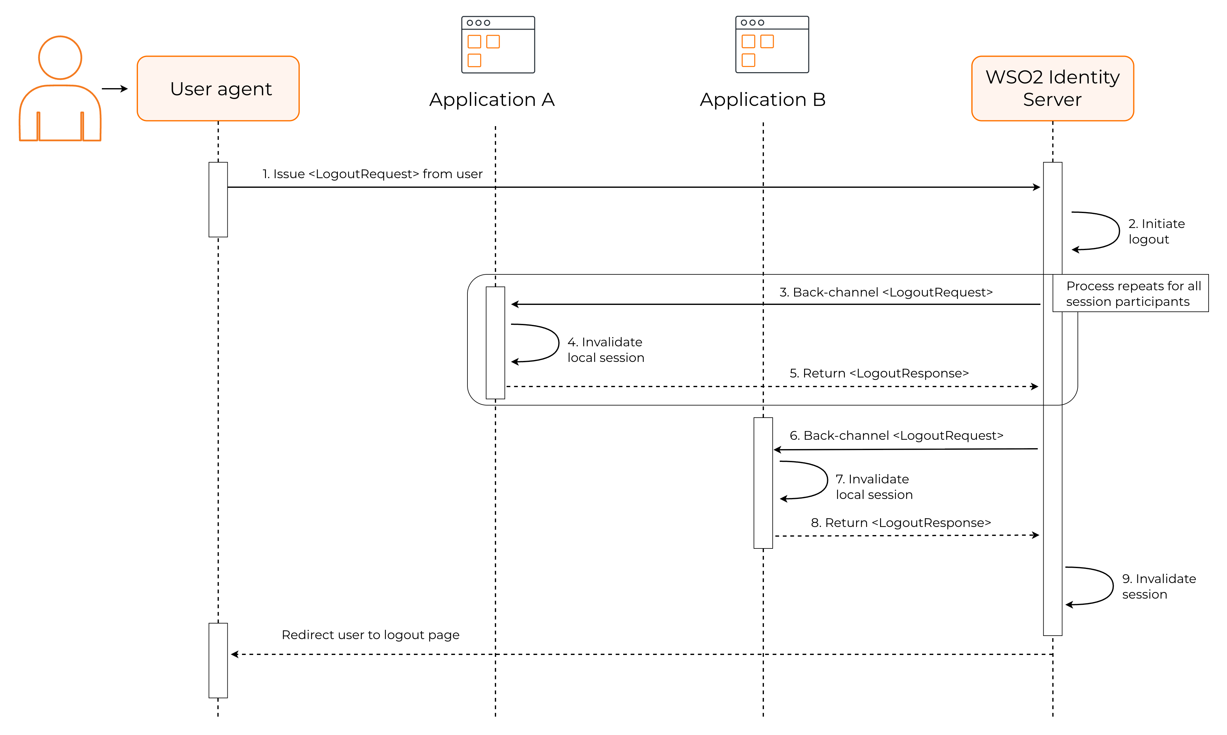 IdP-initiated back-channel logout