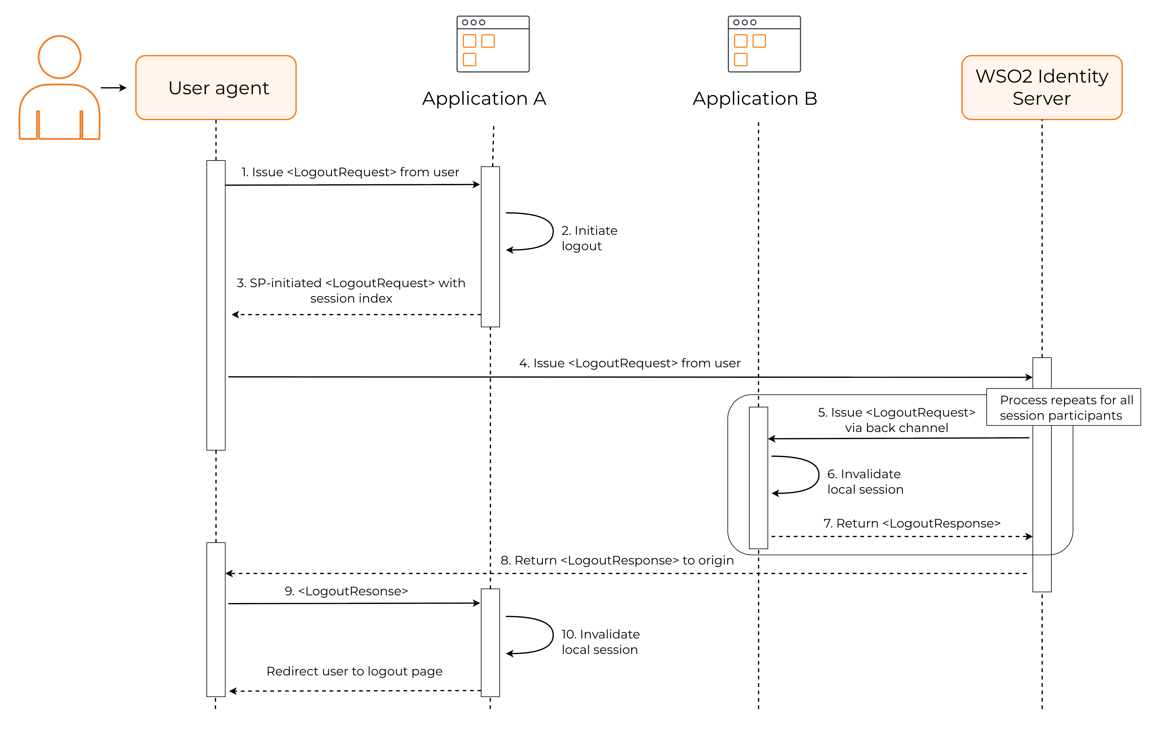 SP-initiated back-channel logout