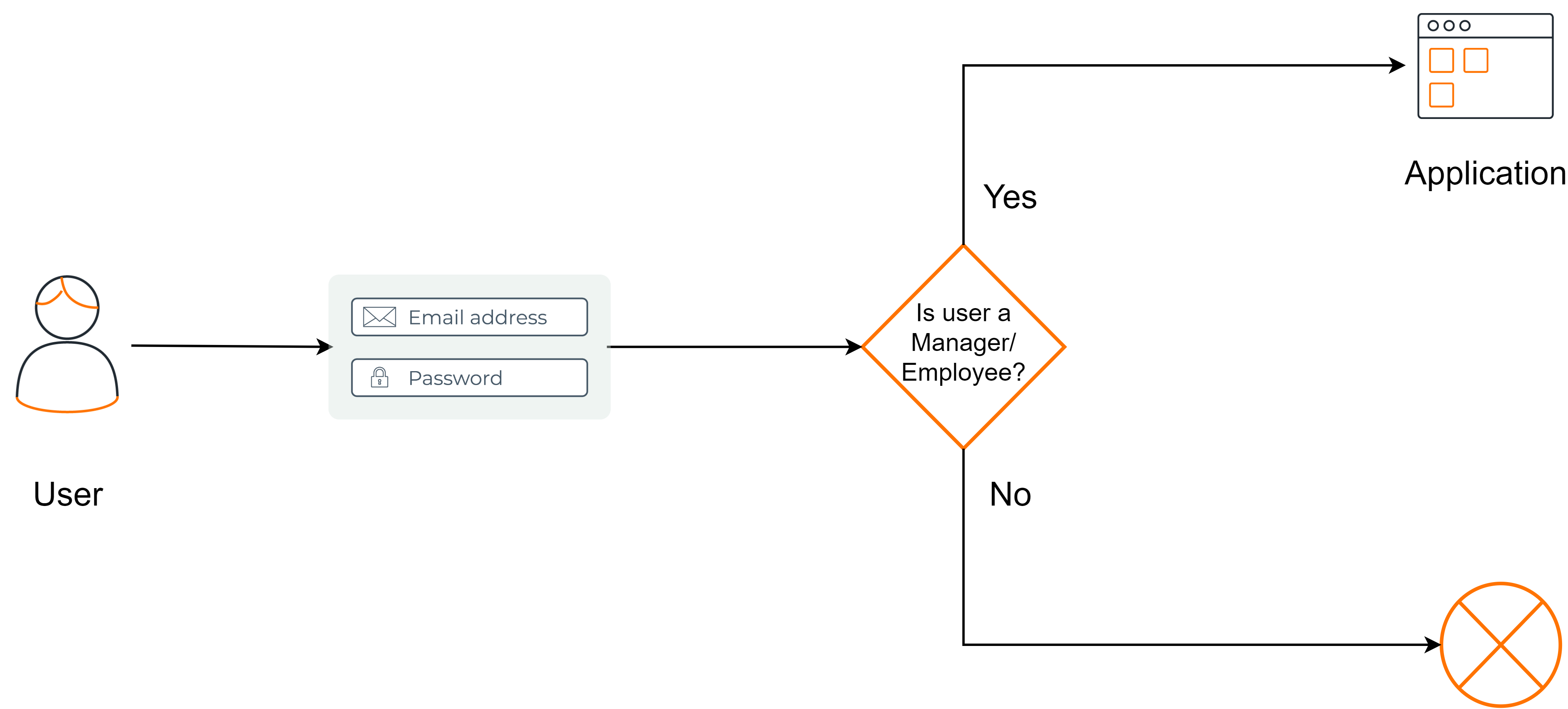 Authentication flow with Group based Access control