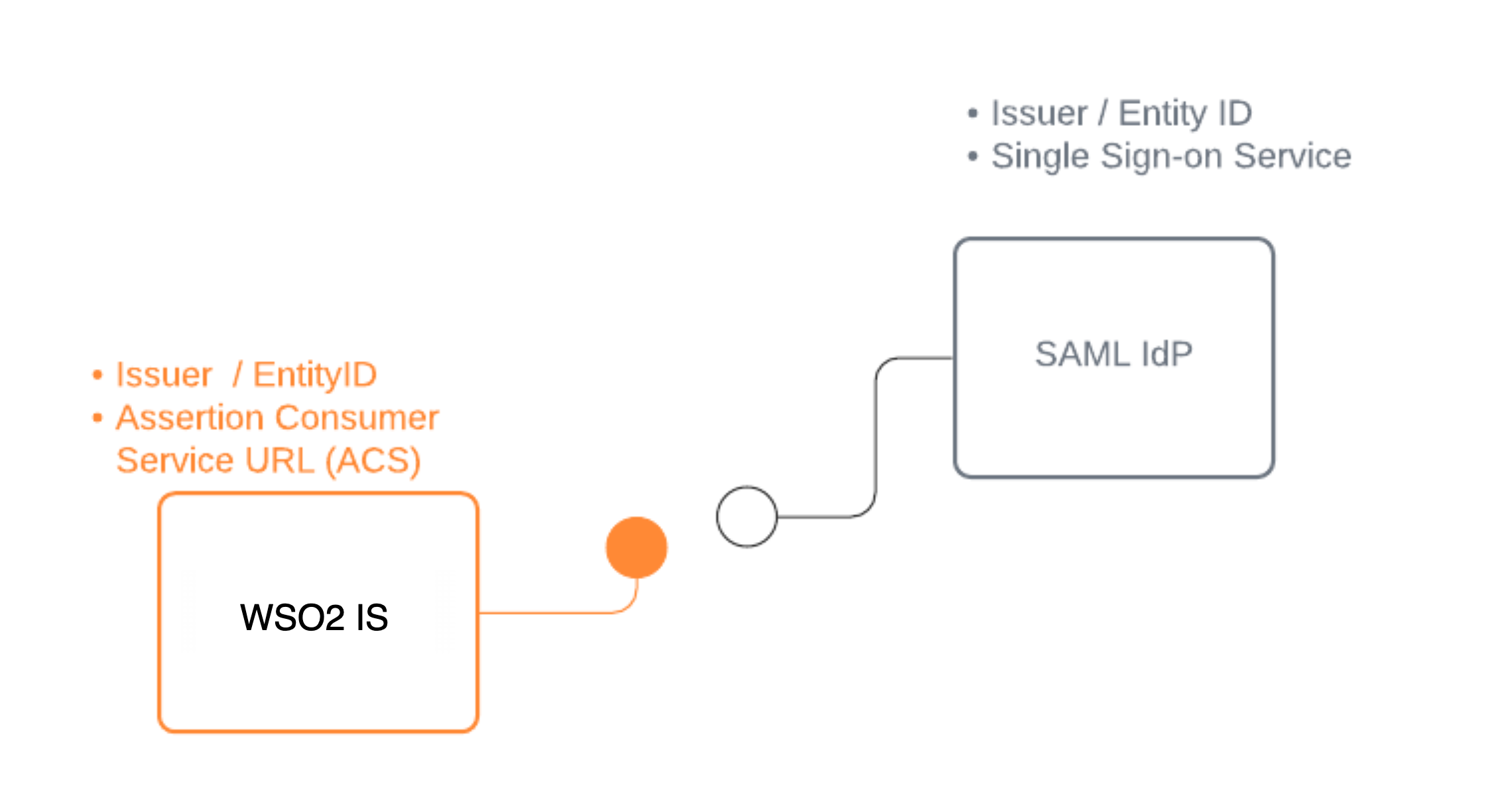Configure SAML Enterprise IDP login in WSO2 Identity Server