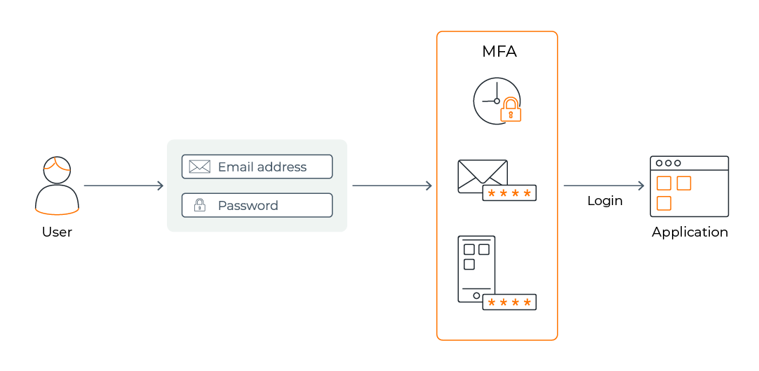 Configuring MFA with username and password authentication
