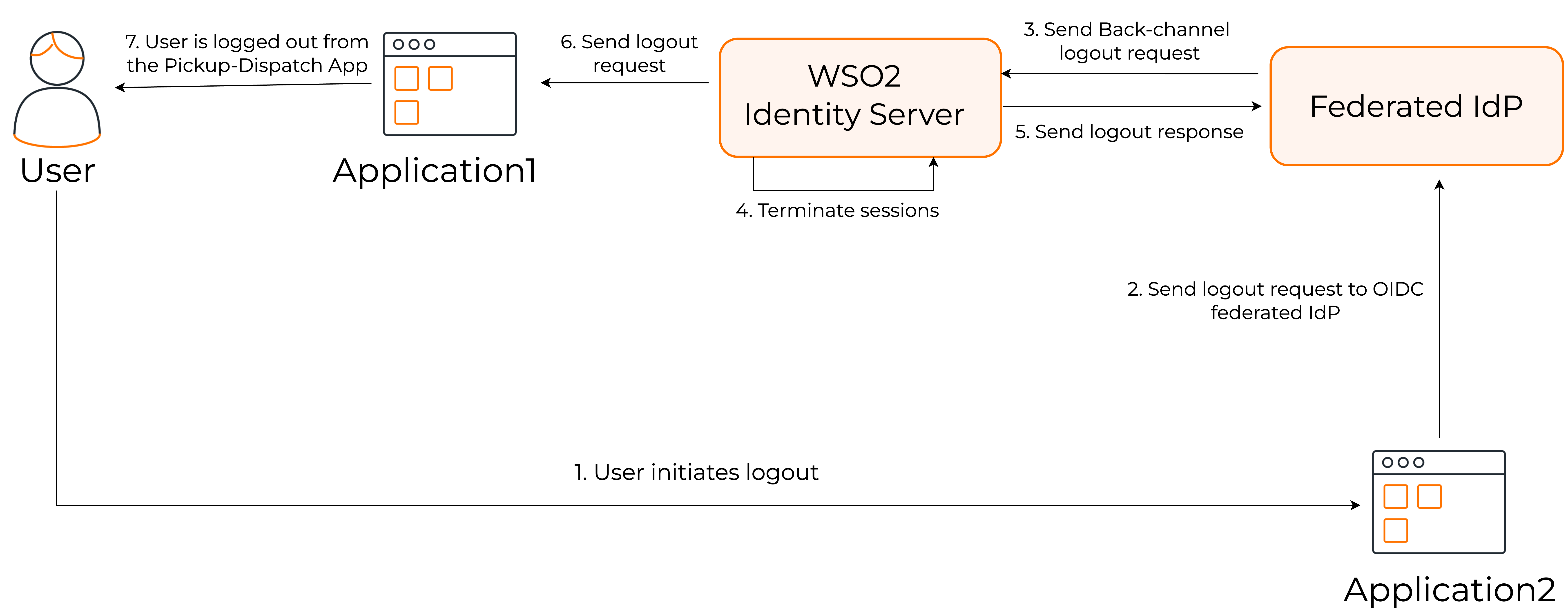 oidc-fed-idp-init-logout-scenario