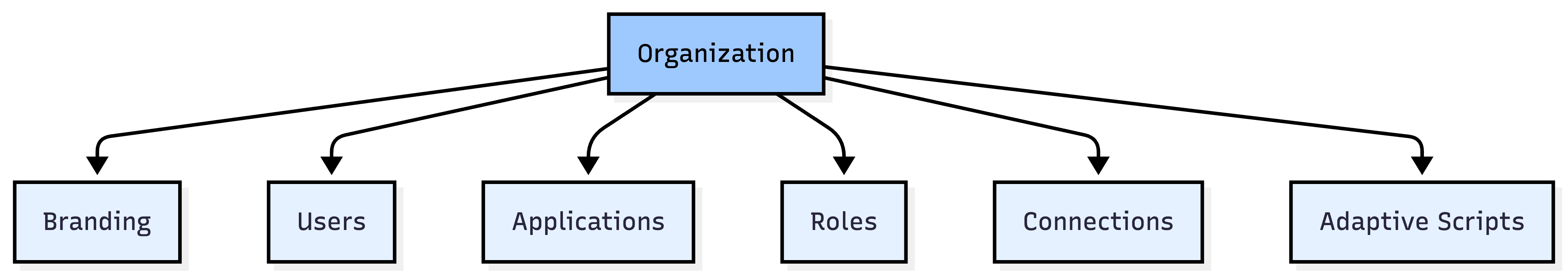 Organization Components