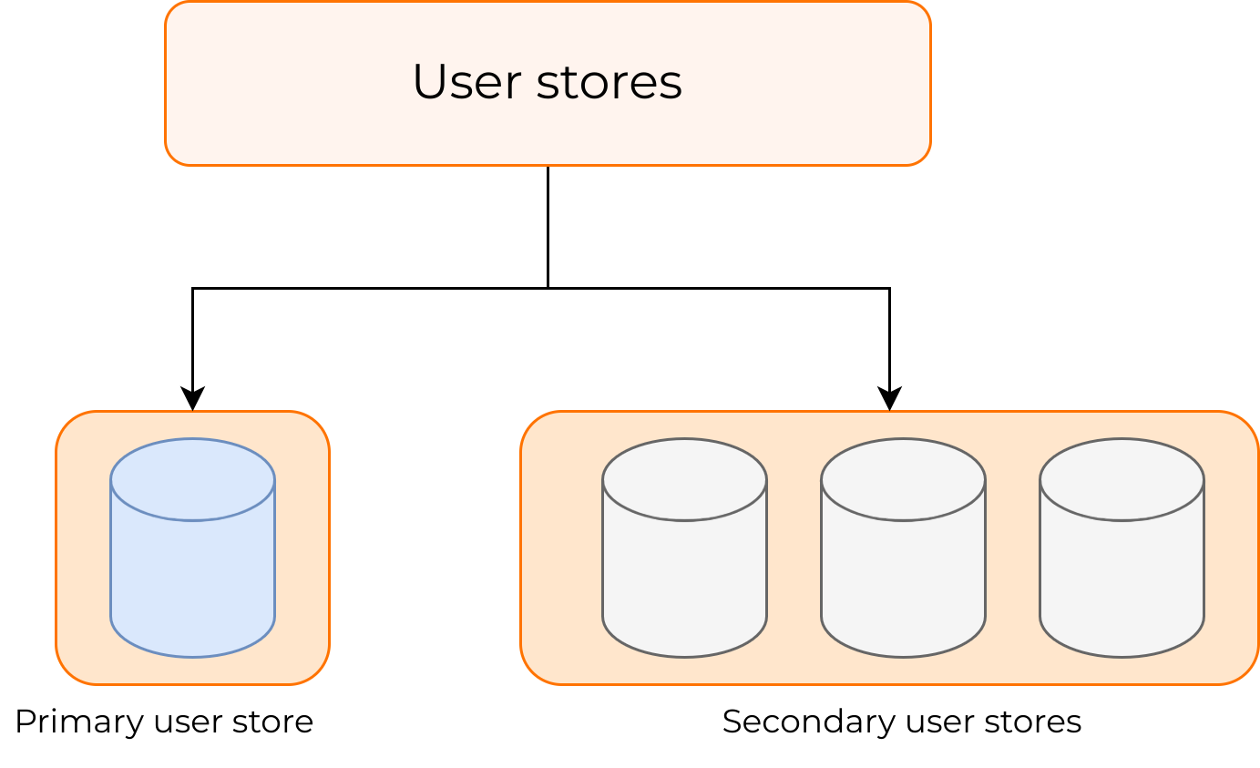 user-store-types