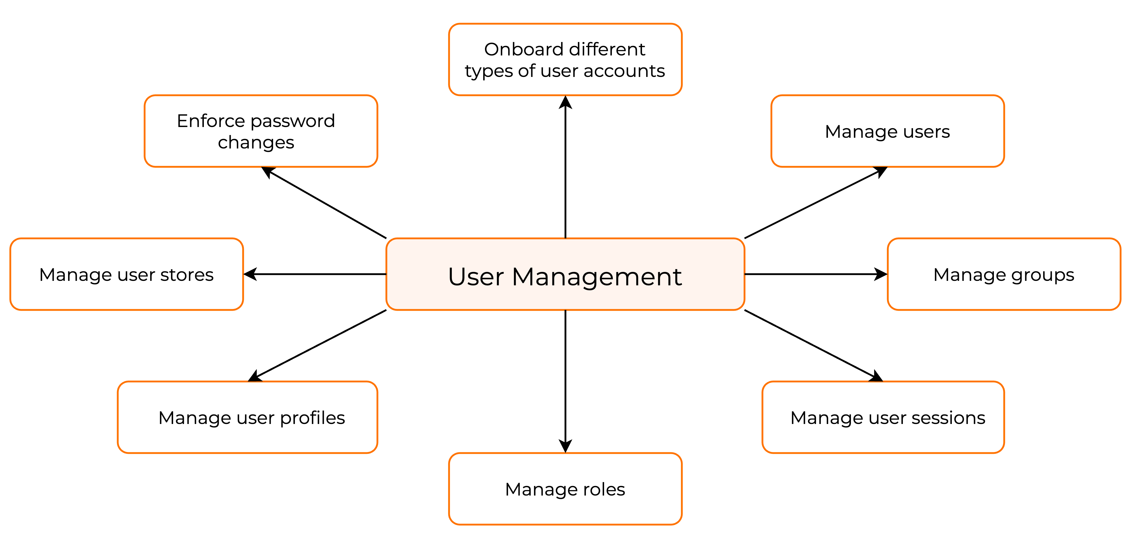 User management