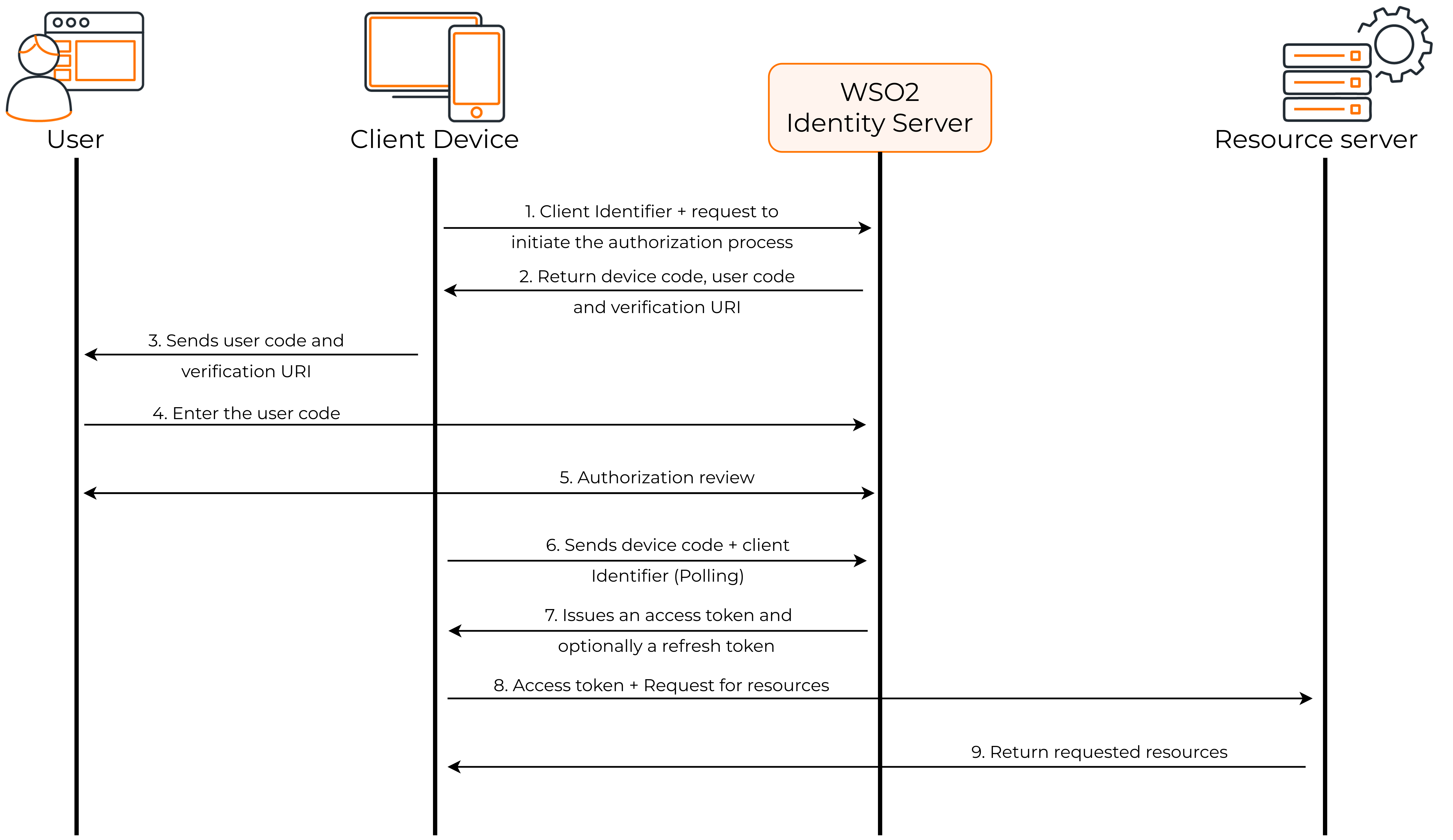 device-authorization-grant-diagram