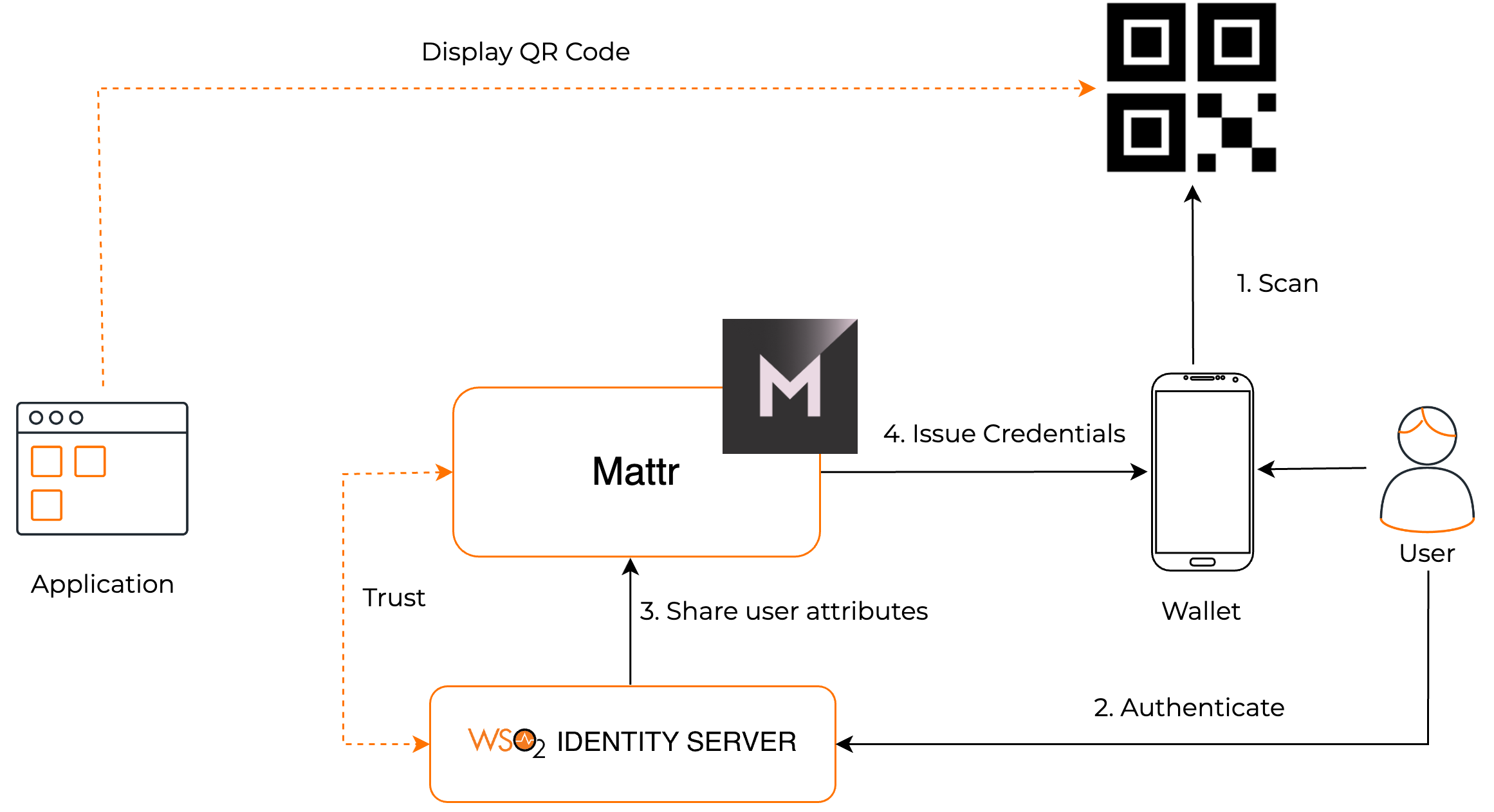 issue verifiable credentials diagram
