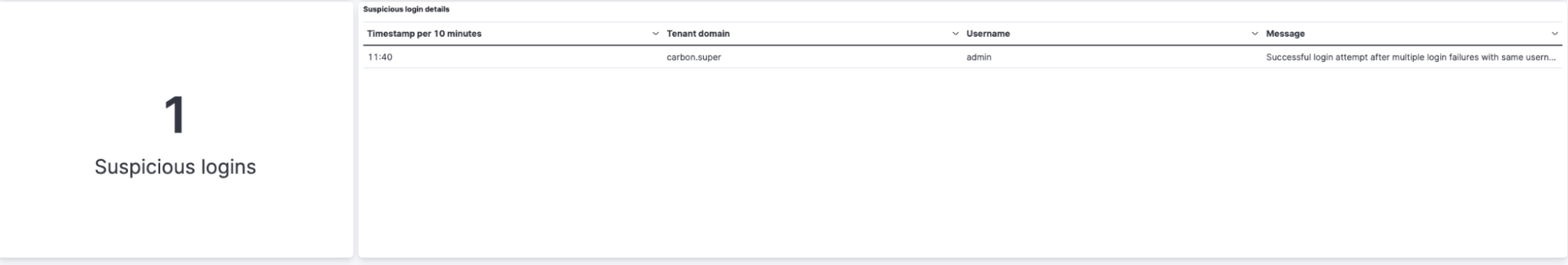 Suspicious login alerts
