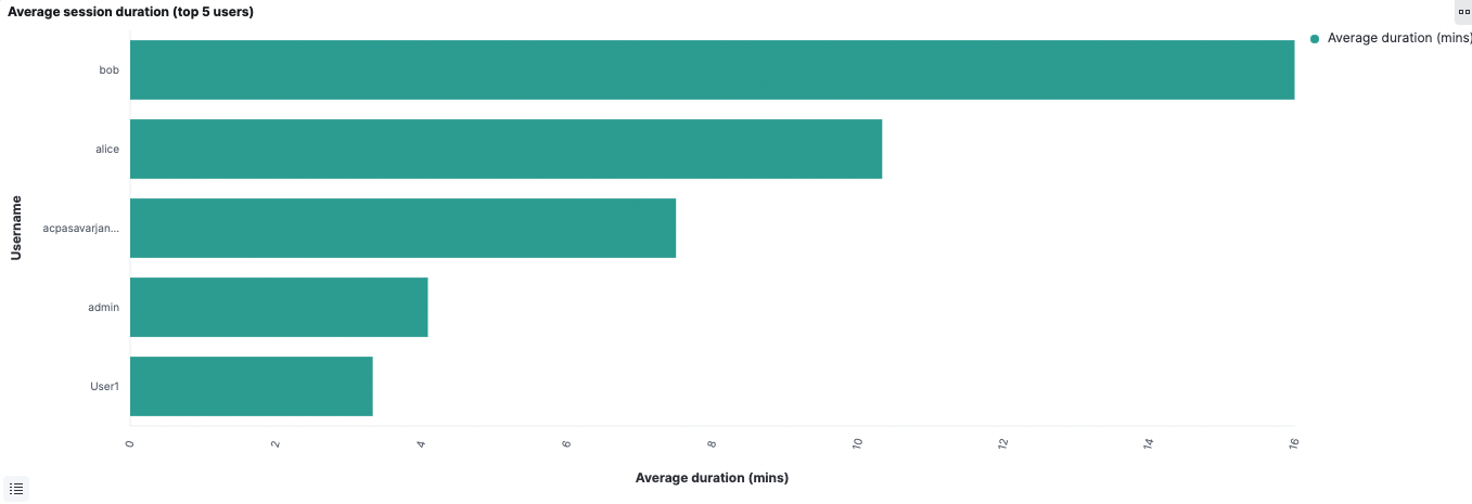 Average Session Duration