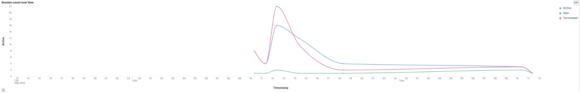 Session Count Over Time